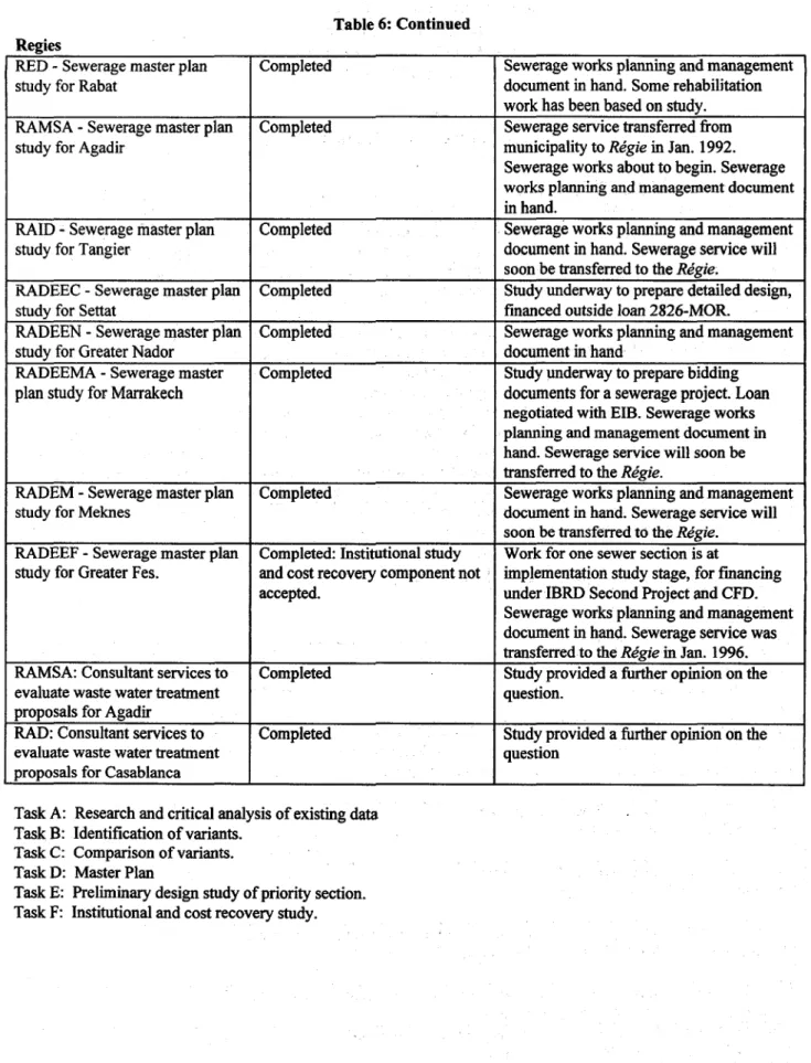 Table 6: Continued Regies