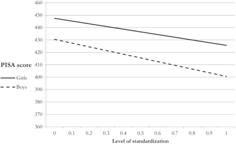 Figure 3. Performance scores with age of selection for girls and boys (Model 3: Table 2) Source: 2000–2015 PISA waves; 1,425,356 students; 59,001 schools; 204 country-year combinations; 37 countries.