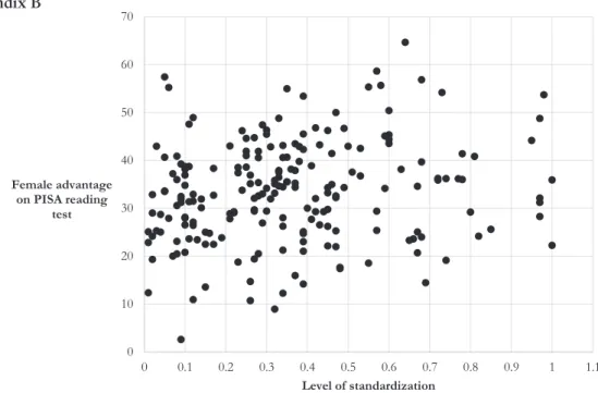 Figure B1. Association between the level of standardization and the gender gap in reading performance