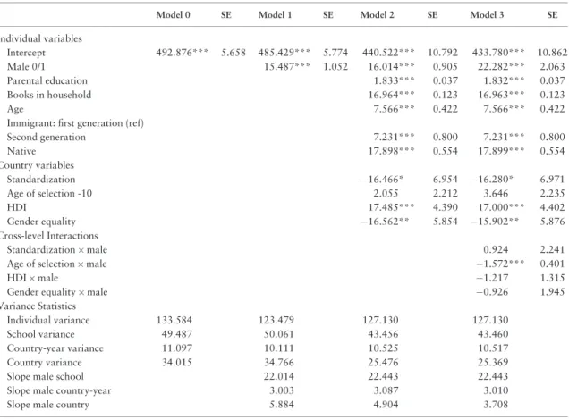 Table C1. Linear multilevel models predicting math scores