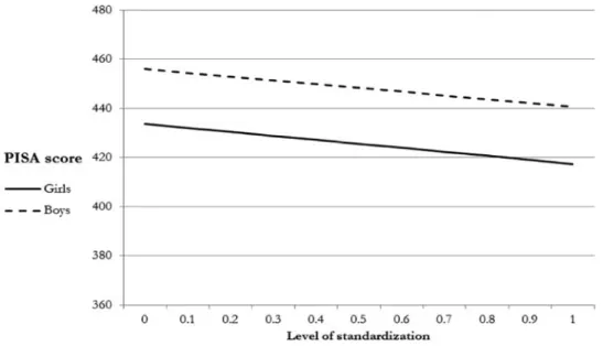 Figure C1. Performance scores with level of standardization for girls and boys (Model 3: Table C1) Source: 2000–2015 PISA waves; 1,425,356 students; 59,001 schools; 204 country-year combinations; 37 countries.