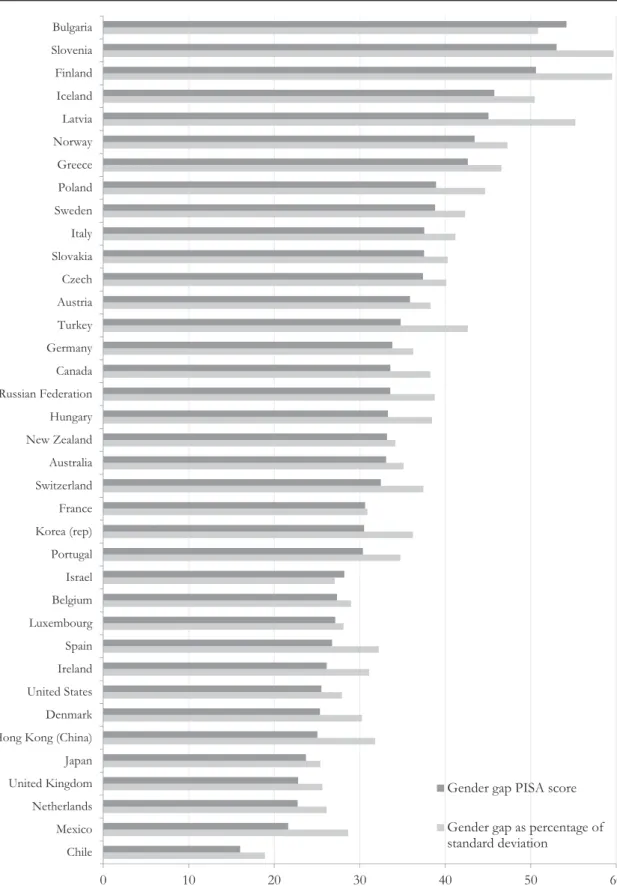 Figure 1. Gender gaps in reading scores in 37 countries