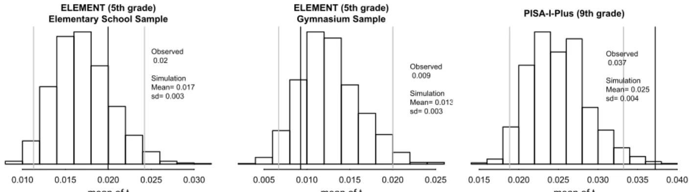 Figure 1: Comparison of Observed Classroom Composition with Simulations Involving Random Assignment