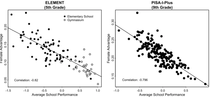 Figure 2: Gender Gap and Average Performance across Schools in Standard Deviation Note: The estimates shown in the figure are based on a multilevel model with two levels (student and schools) and with a random intercept and a random slope for female on the