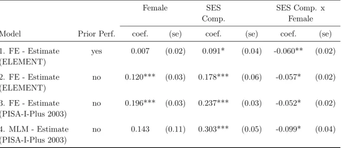 Table 2: Eﬀect of SES Composition for Boys and Girls in Standard Deviations