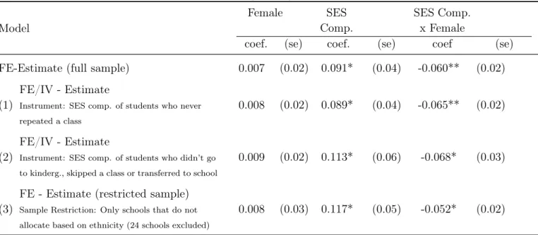 Table 3: Sensitivity Analysis Model Female SES Comp. SES Comp.x Female