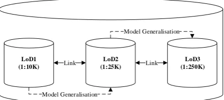 Figure 1. Multiple Representation Database (Boodala et al., 2018) 