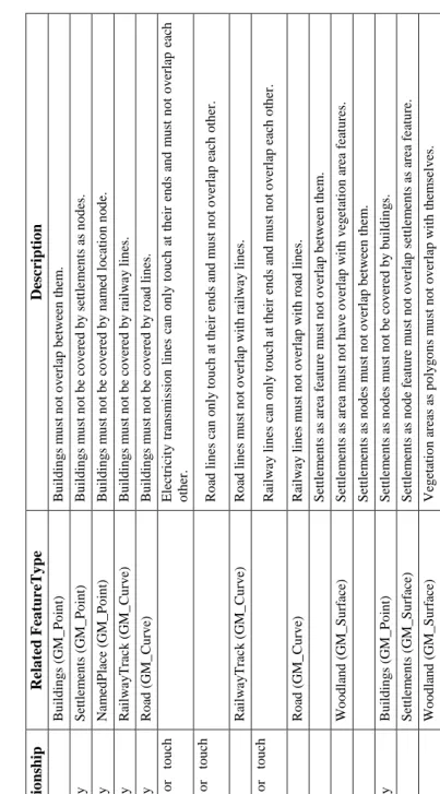Table 5. Topological constraints 