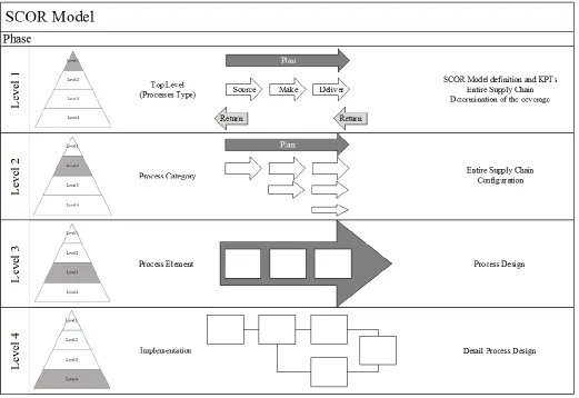 Fig. 1. SCOR model description  