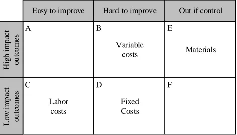 Fig. 3. Example of an impact-effort matrix 