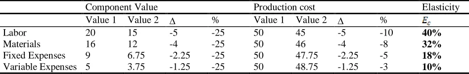 Table 2. Elasticity example for the components of production cost 