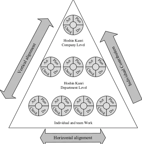 Fig. 5.  Deployment of objectives strategy bases on Hoshin Kanri. Source: [16]  