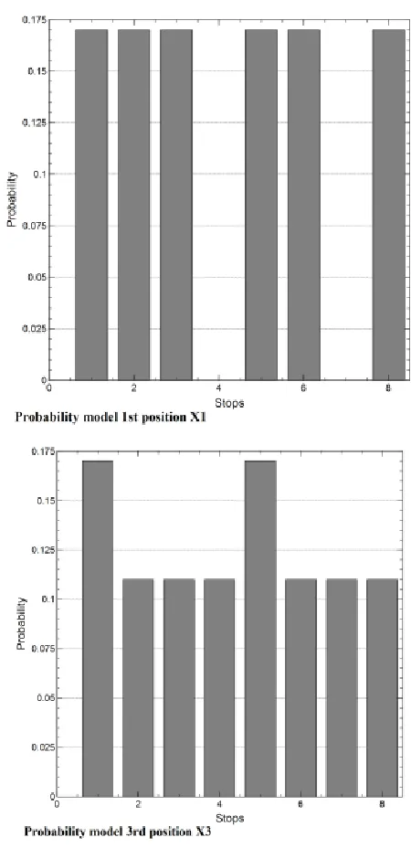 Fig. 2. Probability distribution generated for each bus stop. 