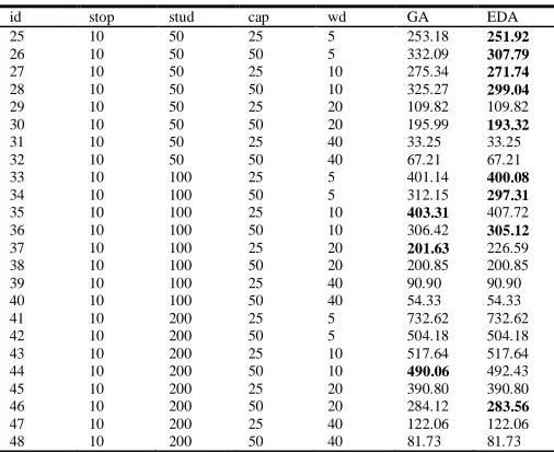 Table 2. Comparative results for 10 potential stops 