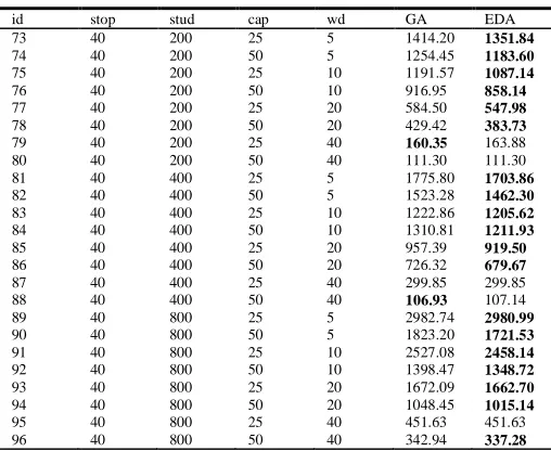 Table 4. Comparative results for 40 potential stops 