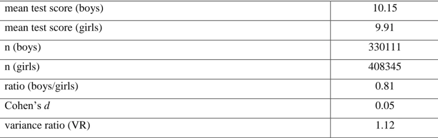 Table 1. Statistics for the whole sample 