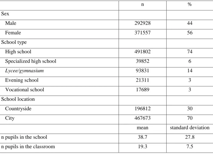 Table 2. Descriptive statistics for the analytical sample  n  %  Sex     Male  292928  44     Female  371557  56  School type     High school  491802  74 