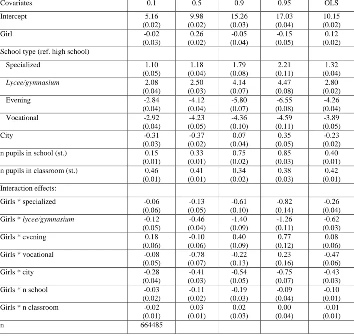 Table 3. OLS and quantile regressions of USE test scores on school- and classroom-level  variables  Covariates  0.1  0.5  0.9  0.95  OLS  Intercept  5.16  (0.02)  9.98  (0.02)  15.26  (0.03)  17.03 (0.04)  10.15  (0.02)  Girl  -0.02  (0.03)  0.26  (0.02)  