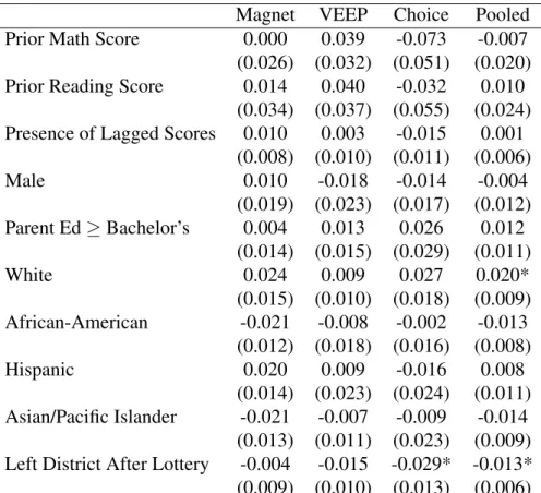 Table 2.2. The Relationship Between Winning a Lottery and Student Characteristics Magnet VEEP Choice Pooled