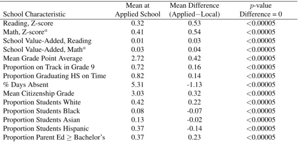 Table 2.3. Comparison of School Characteristics: Choice Program Schools Versus Local Schools, Continued