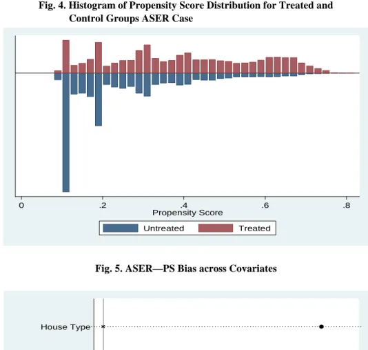 Fig. 4. Histogram of Propensity Score Distribution for Treated and   Control Groups ASER Case 