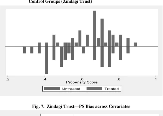 Fig. 6. Histogram of Propensity Score Distribution for Treated and   Control Groups (Zindagi Trust) 