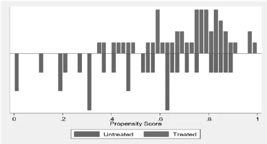 Fig. 8.  Histogram of Propensity Score Distribution for Treated and Control Groups  