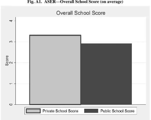 Fig. A1.  ASER—Overall School Score (on average) 