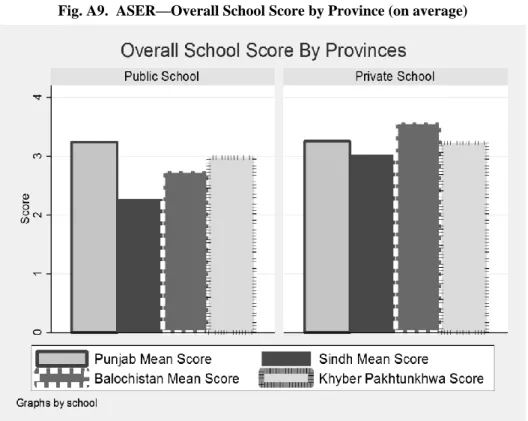 Fig. A9.  ASER—Overall School Score by Province (on average) 