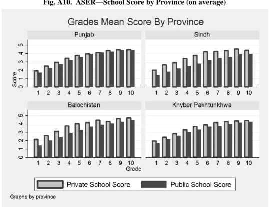 Fig. A10.  ASER—School Score by Province (on average) 