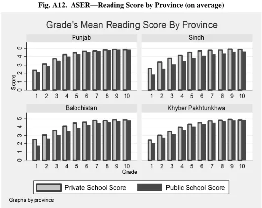Fig. A12.  ASER—Reading Score by Province (on average) 
