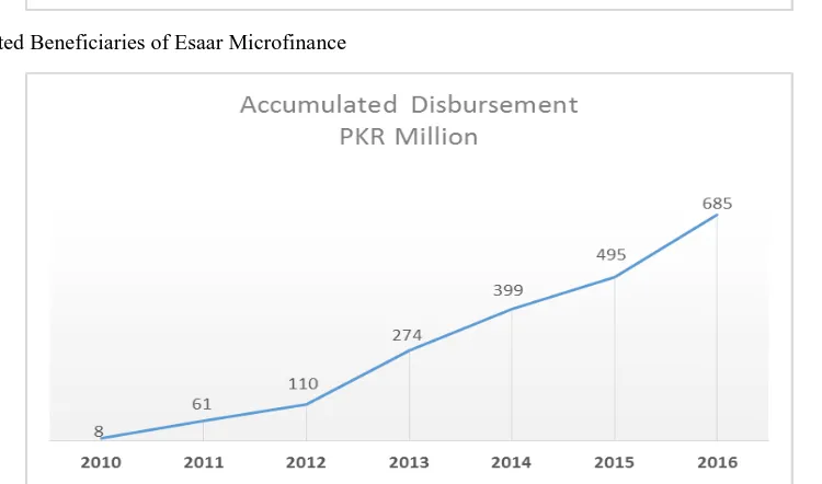 Figure 6. Accumulated Beneficiaries of Esaar Microfinance  
