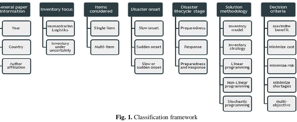 Fig. 1. Classification framework 