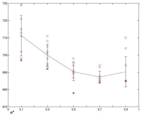 Fig. 2.  Average quality and time performance of the algorithm for varying N’ and α’ 