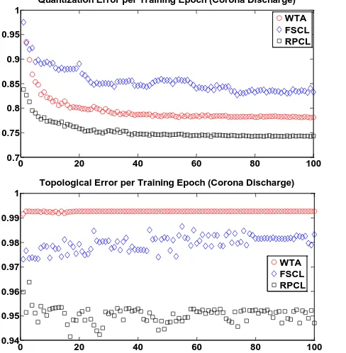 Fig. 11. Dataset and Prototype Vector (Internal Discharge)