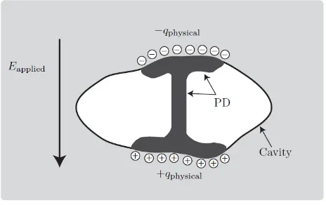 Fig. 3. Example of a partial discharge pattern  