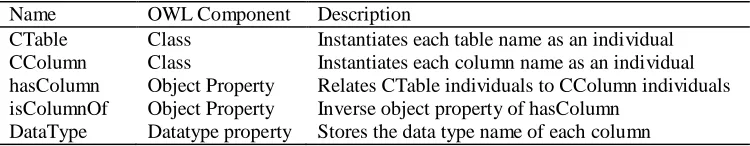 Table 1. Classes and properties defined for modelling of the structure of the tables 