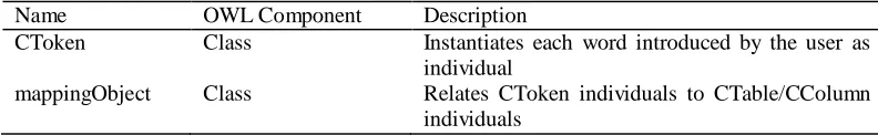 Fig. 3.  Semantic representation to model the relationship between natural language and database schema (SDbS)