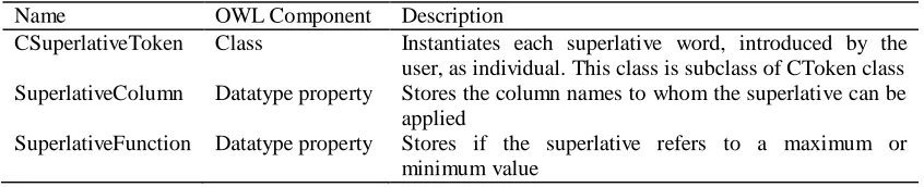 Fig 4.  Semantic representation to model superlatives. 