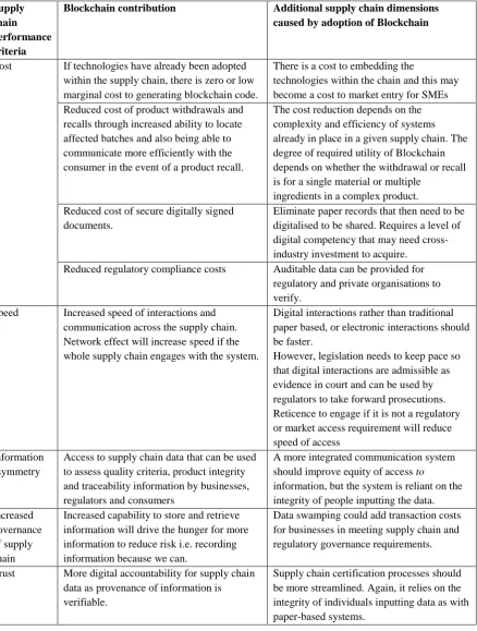 Table 1. Advantages of using Blockchain technology (Adapted from Kshetri13) 