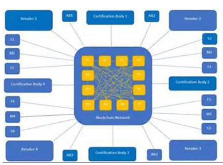 Figure 1. Diagram of Blockchain Network (Source: www.primority.com)