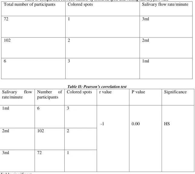 Table I: Comparison between number of coloured spots and resting salivary flow rate 