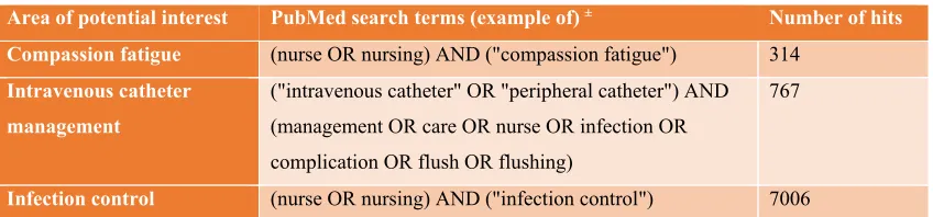Figure 1: An example of how one final year veterinary nursing honours research project inspired new research 