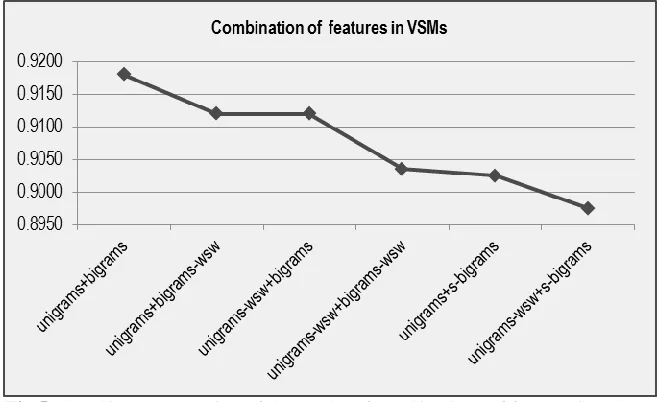 Table 13. F1 measure for VSMs based on LDA complement. 