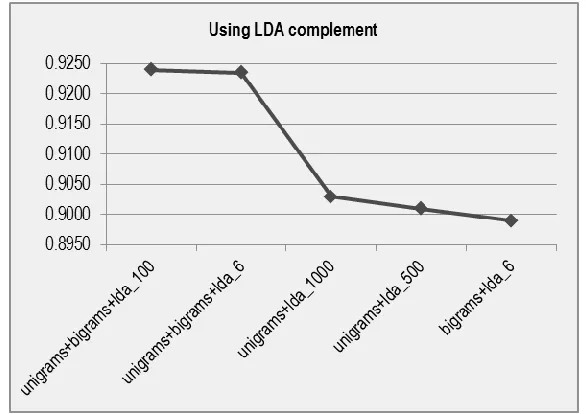 Fig 6.  Graphic representation of the results of VSMs based on LDA complement. 