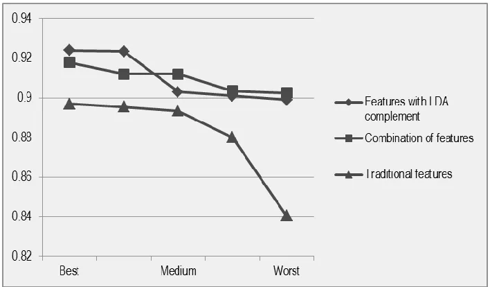 Fig 7. Schematic comparative graphic for all experiments. 