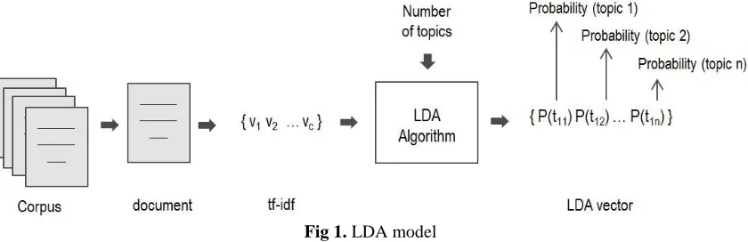 Fig 1. LDA model 