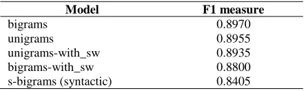 Table 9. F1 measure for traditional VSMs without combinations. 