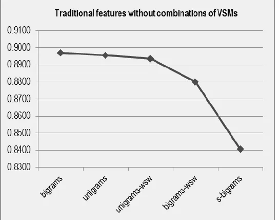 Fig 4.  Graphic representation of the results of the VSMs with traditional features. 