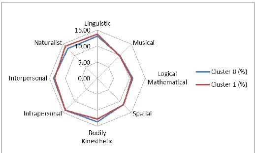 Figure 8. Graphs obtained from the cluster model applied. 